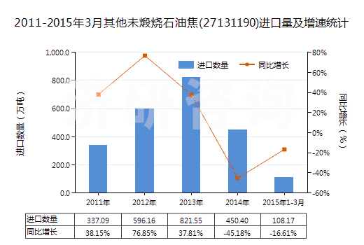 2011-2015年3月其他未煅燒石油焦(27131190)進(jìn)口量及增速統(tǒng)計(jì)